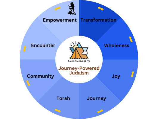 Journey Powered Judaism